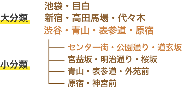 大分類:渋谷・青山・表参道・原宿 小分類:センター街・公園通り・道玄坂